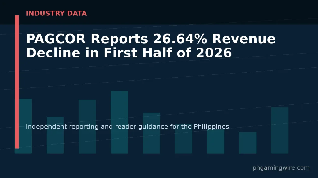 PAGCOR Reports 26.64% Revenue Decline in First Half of 2026 — PH Gaming Wire editorial graphic