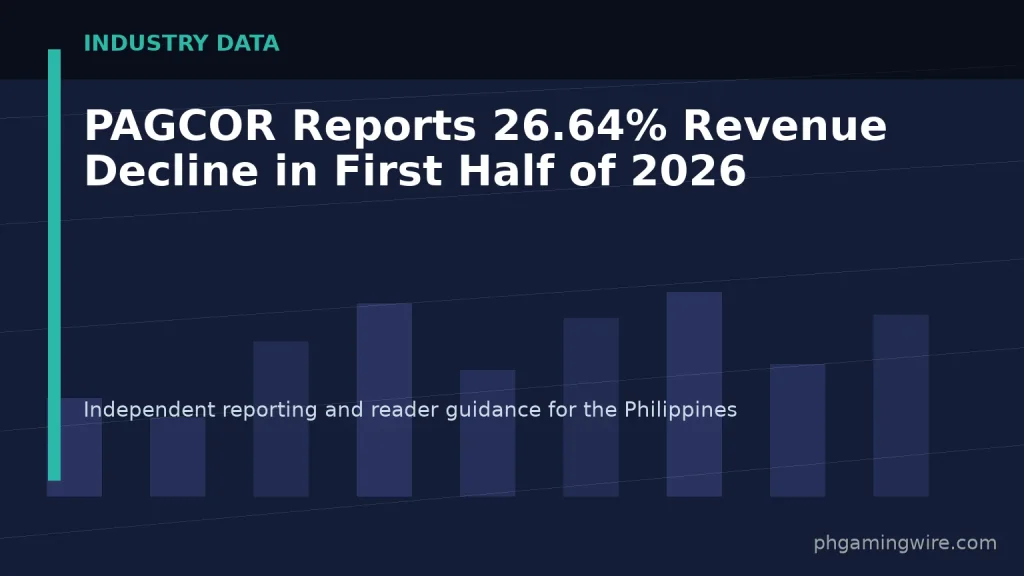 PAGCOR Reports 26.64% Revenue Decline in First Half of 2026 — PH Gaming Wire editorial graphic