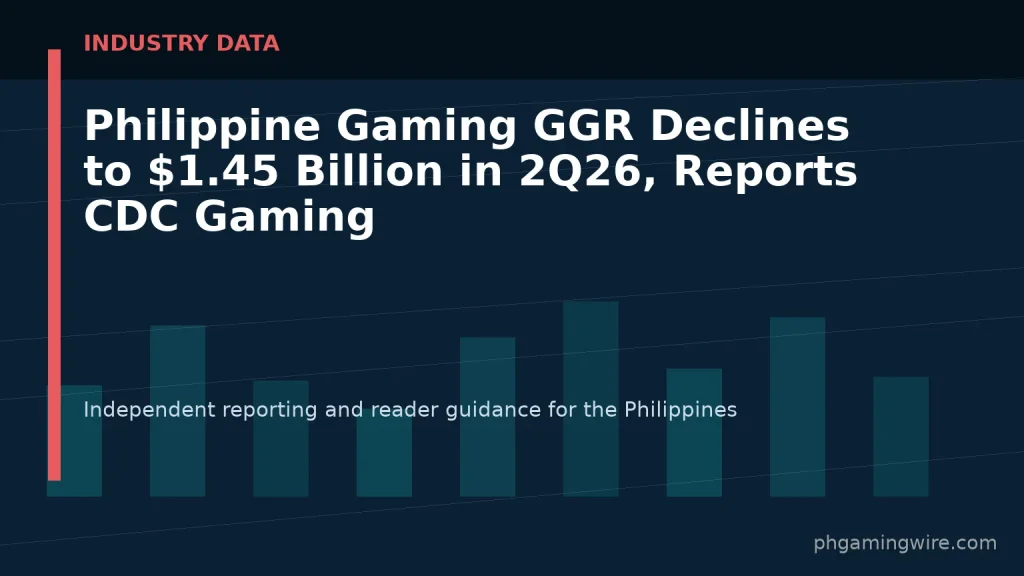 Philippine Gaming GGR Declines to $1.45 Billion in 2Q26, Reports CDC Gaming — PH Gaming Wire editorial graphic