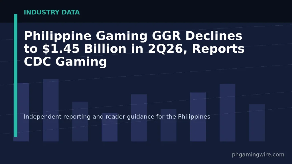 Philippine Gaming GGR Declines to $1.45 Billion in 2Q26, Reports CDC Gaming — PH Gaming Wire editorial graphic