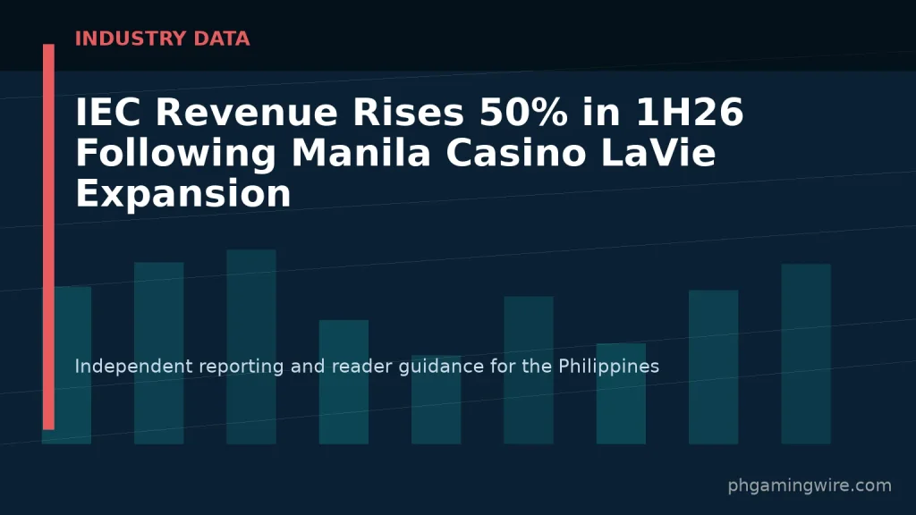 IEC Revenue Rises 50% in 1H26 Following Manila Casino LaVie Expansion — PH Gaming Wire editorial graphic