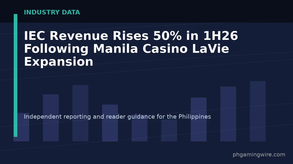 IEC Revenue Rises 50% in 1H26 Following Manila Casino LaVie Expansion — PH Gaming Wire editorial graphic