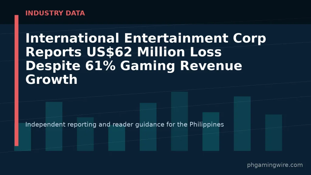 International Entertainment Corp Reports US$62 Million Loss Despite 61% Gaming Revenue Growth — PH Gaming Wire editorial graphic