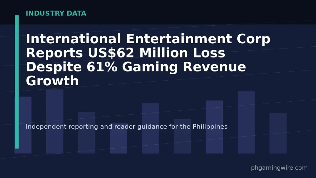 International Entertainment Corp Reports US$62 Million Loss Despite 61% Gaming Revenue Growth — PH Gaming Wire editorial graphic