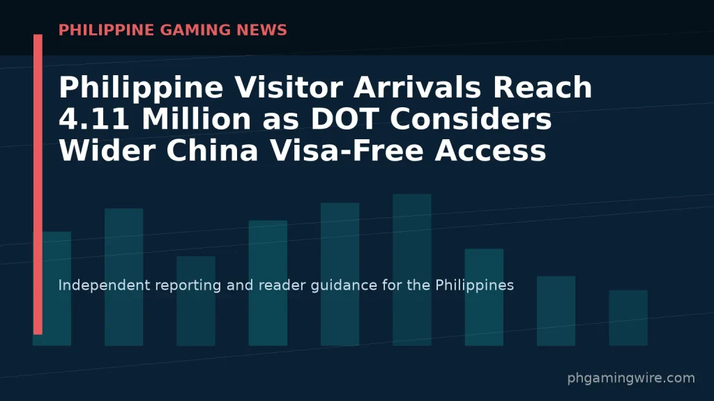 Philippine Visitor Arrivals Reach 4.11 Million as DOT Considers Wider China Visa-Free Access — PH Gaming Wire editorial graphic