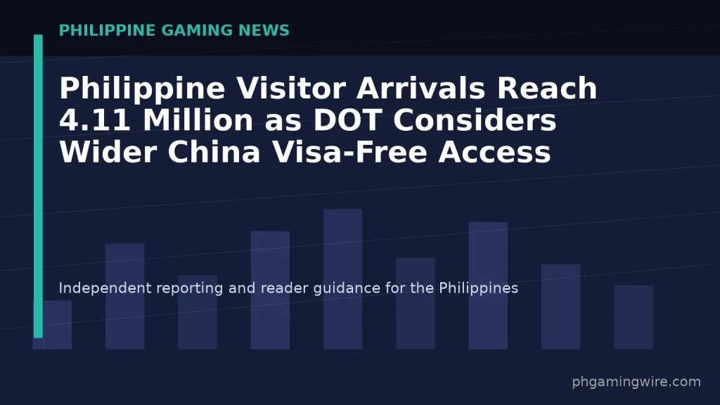 Philippine Visitor Arrivals Reach 4.11 Million as DOT Considers Wider China Visa-Free Access — PH Gaming Wire editorial graphic