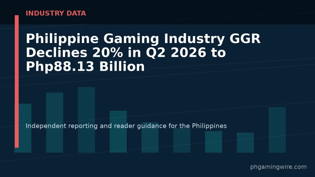 Philippine Gaming Industry GGR Declines 20% in Q2 2026 to Php88.13 Billion — PH Gaming Wire editorial graphic