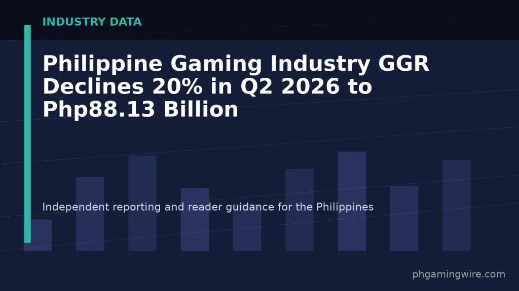 Philippine Gaming Industry GGR Declines 20% in Q2 2026 to Php88.13 Billion — PH Gaming Wire editorial graphic